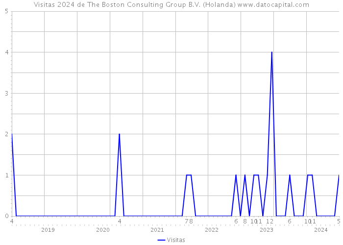 Visitas 2024 de The Boston Consulting Group B.V. (Holanda) 