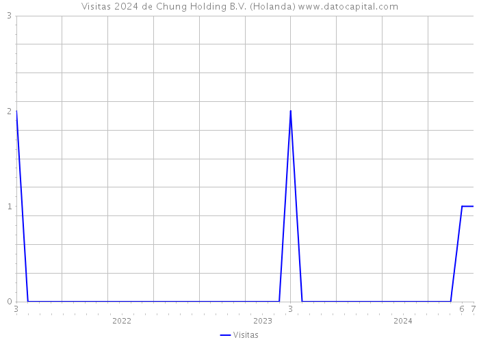 Visitas 2024 de Chung Holding B.V. (Holanda) 