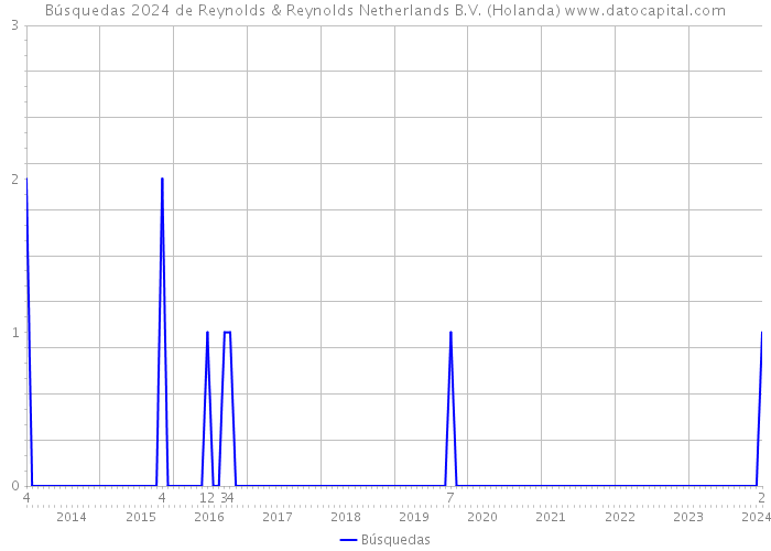 Búsquedas 2024 de Reynolds & Reynolds Netherlands B.V. (Holanda) 