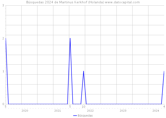 Búsquedas 2024 de Martinus Kerkhof (Holanda) 