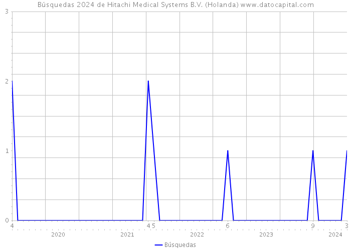 Búsquedas 2024 de Hitachi Medical Systems B.V. (Holanda) 