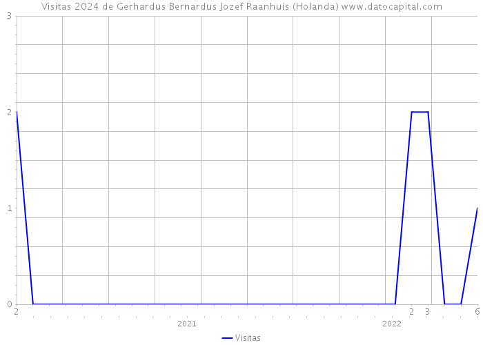 Visitas 2024 de Gerhardus Bernardus Jozef Raanhuis (Holanda) 