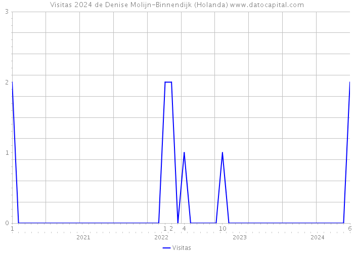 Visitas 2024 de Denise Molijn-Binnendijk (Holanda) 