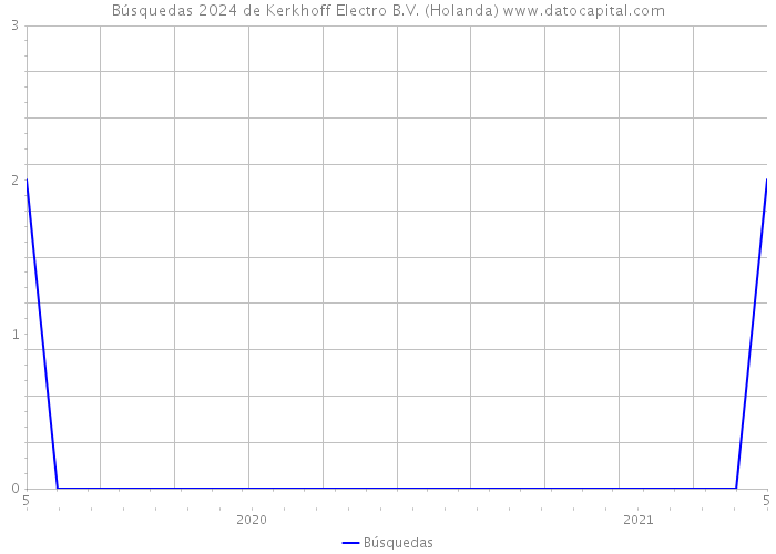 Búsquedas 2024 de Kerkhoff Electro B.V. (Holanda) 