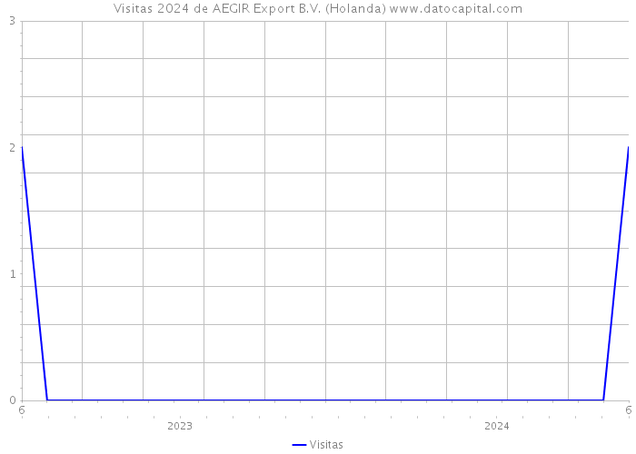 Visitas 2024 de AEGIR Export B.V. (Holanda) 