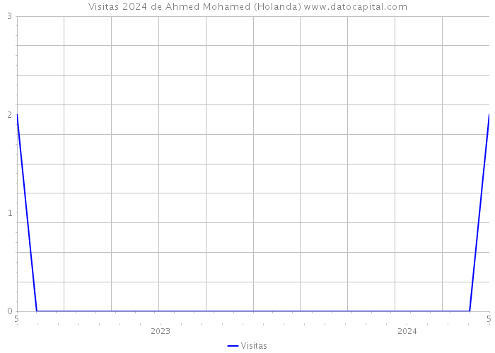 Visitas 2024 de Ahmed Mohamed (Holanda) 