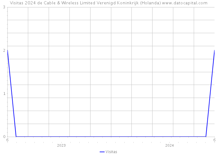 Visitas 2024 de Cable & Wireless Limited Verenigd Koninkrijk (Holanda) 