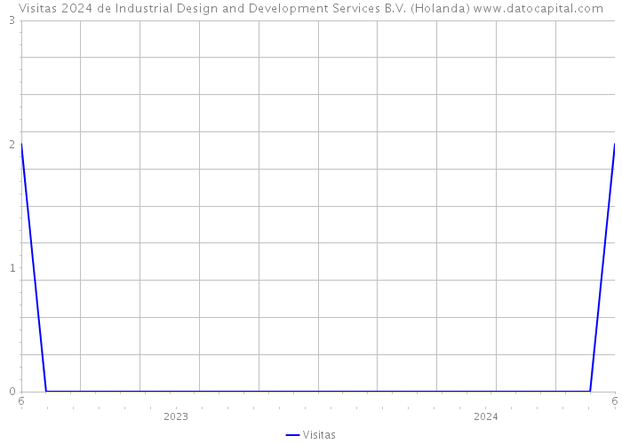 Visitas 2024 de Industrial Design and Development Services B.V. (Holanda) 
