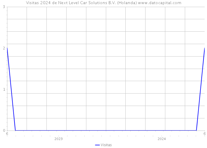 Visitas 2024 de Next Level Car Solutions B.V. (Holanda) 