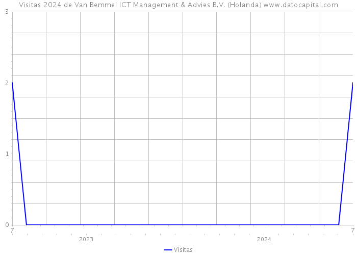 Visitas 2024 de Van Bemmel ICT Management & Advies B.V. (Holanda) 
