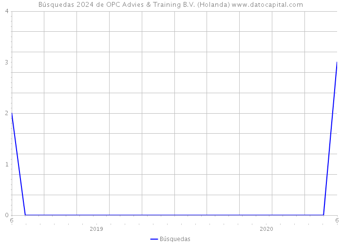 Búsquedas 2024 de OPC Advies & Training B.V. (Holanda) 