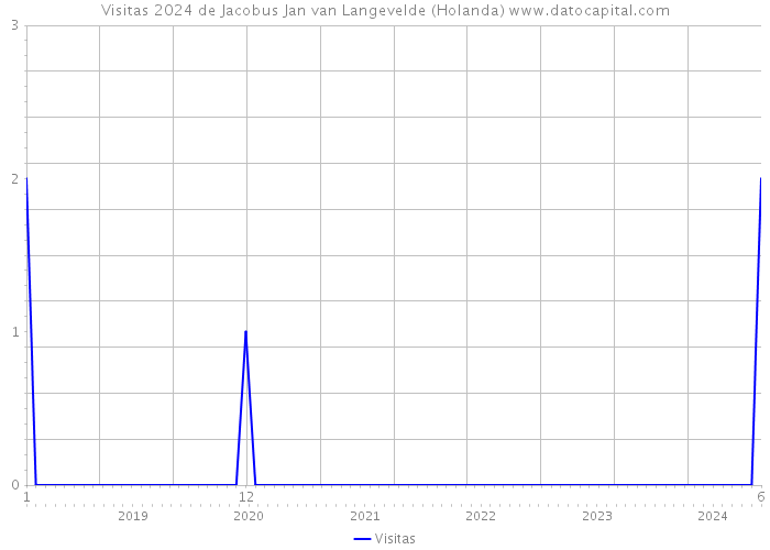 Visitas 2024 de Jacobus Jan van Langevelde (Holanda) 