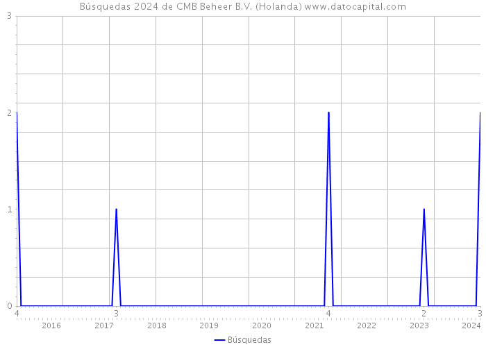 Búsquedas 2024 de CMB Beheer B.V. (Holanda) 