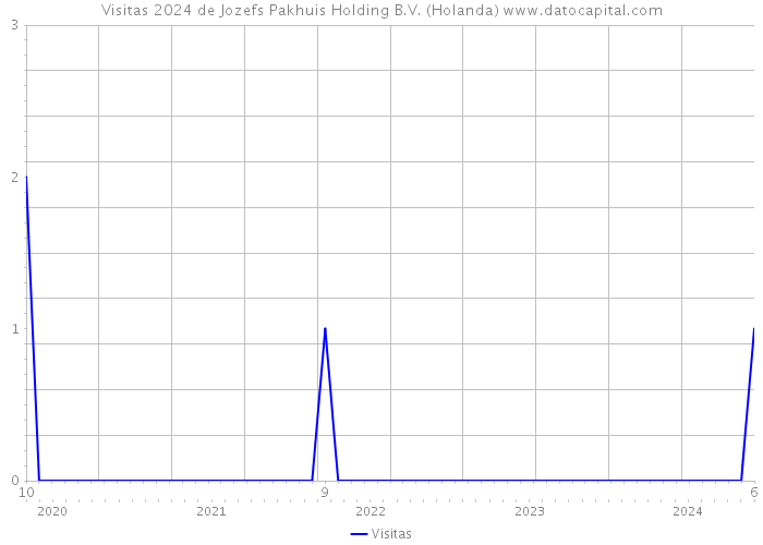 Visitas 2024 de Jozefs Pakhuis Holding B.V. (Holanda) 