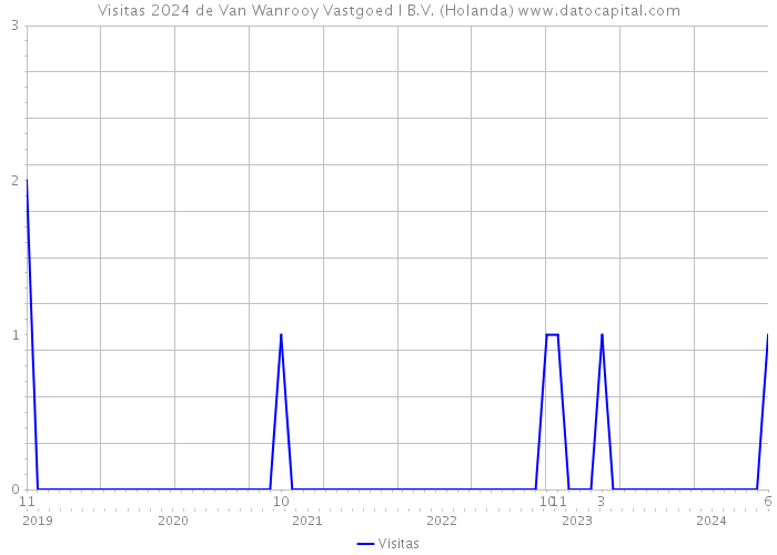 Visitas 2024 de Van Wanrooy Vastgoed I B.V. (Holanda) 