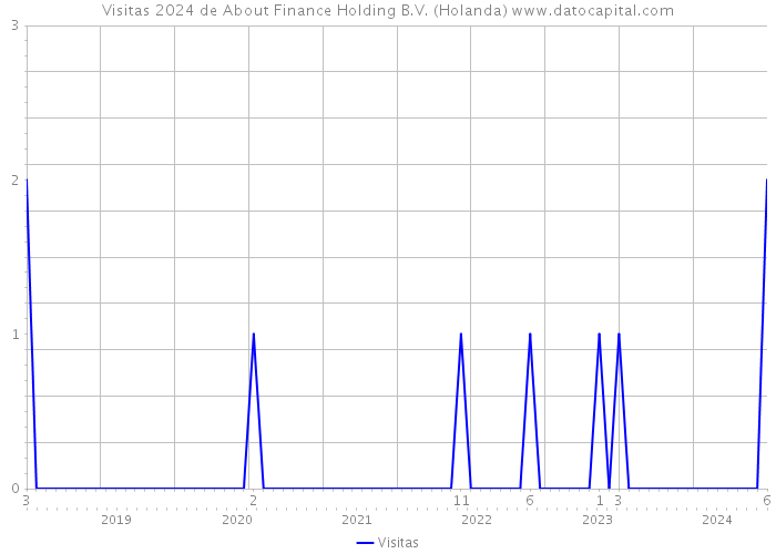 Visitas 2024 de About Finance Holding B.V. (Holanda) 