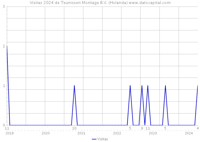 Visitas 2024 de Teunissen Montage B.V. (Holanda) 
