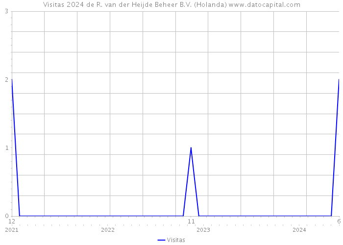 Visitas 2024 de R. van der Heijde Beheer B.V. (Holanda) 