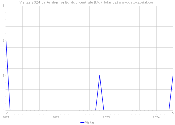 Visitas 2024 de Arnhemse Borduurcentrale B.V. (Holanda) 