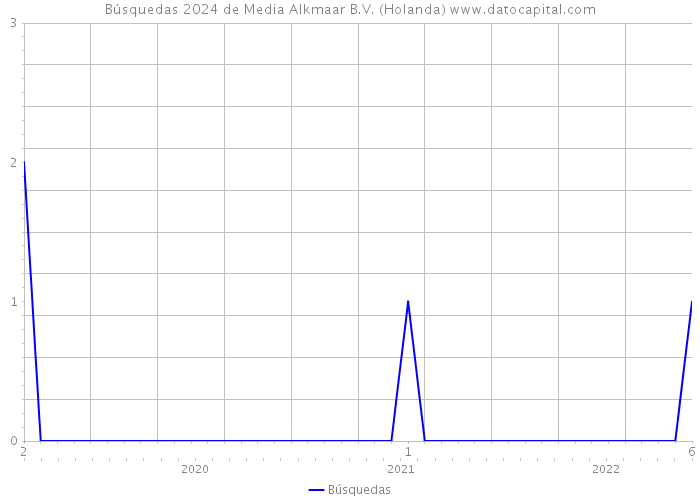 Búsquedas 2024 de Media Alkmaar B.V. (Holanda) 