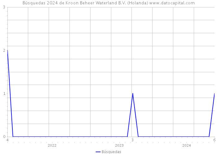 Búsquedas 2024 de Kroon Beheer Waterland B.V. (Holanda) 