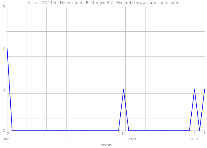 Visitas 2024 de De Vergulde Eekhoorn B.V. (Holanda) 
