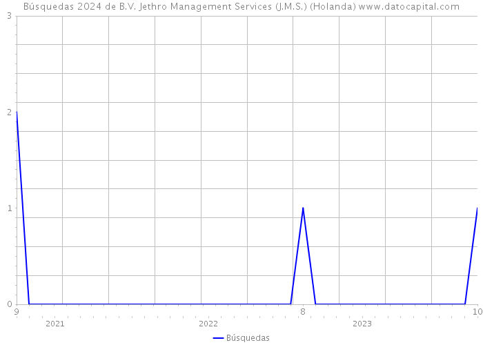 Búsquedas 2024 de B.V. Jethro Management Services (J.M.S.) (Holanda) 