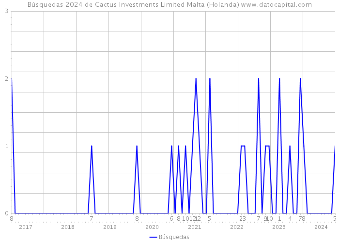 Búsquedas 2024 de Cactus Investments Limited Malta (Holanda) 