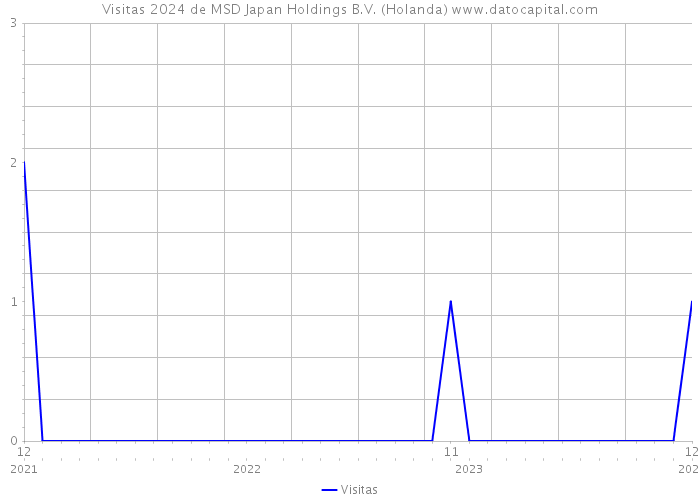 Visitas 2024 de MSD Japan Holdings B.V. (Holanda) 
