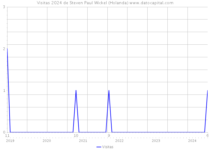 Visitas 2024 de Steven Paul Wickel (Holanda) 