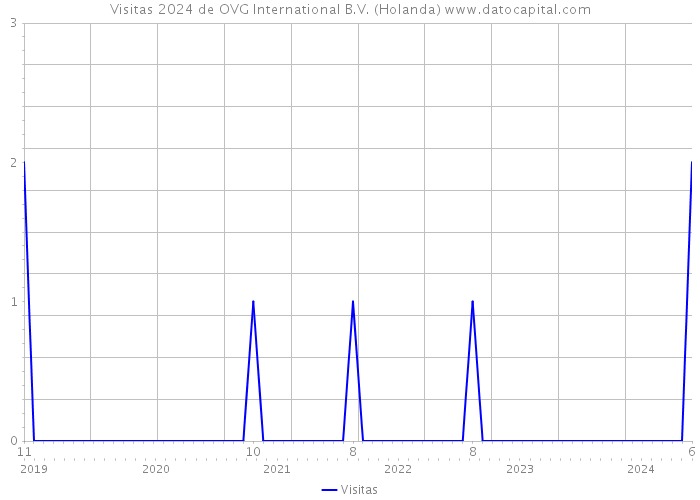 Visitas 2024 de OVG International B.V. (Holanda) 