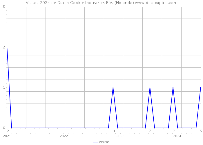 Visitas 2024 de Dutch Cookie Industries B.V. (Holanda) 