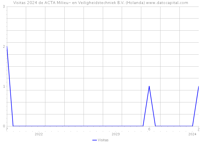 Visitas 2024 de ACTA Milieu- en Veiligheidstechniek B.V. (Holanda) 