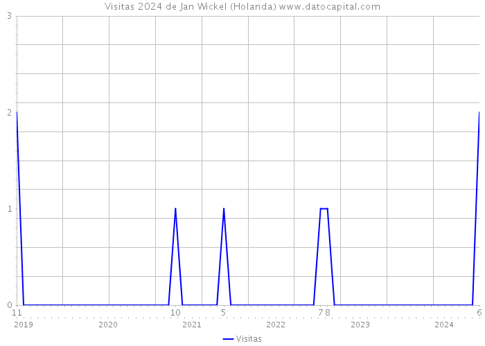 Visitas 2024 de Jan Wickel (Holanda) 