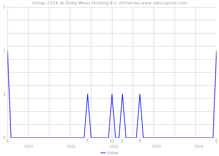 Visitas 2024 de Delta Wines Holding B.V. (Holanda) 