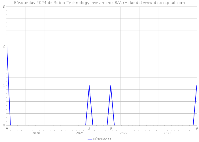 Búsquedas 2024 de Robot Technology Investments B.V. (Holanda) 