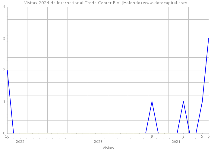 Visitas 2024 de International Trade Center B.V. (Holanda) 