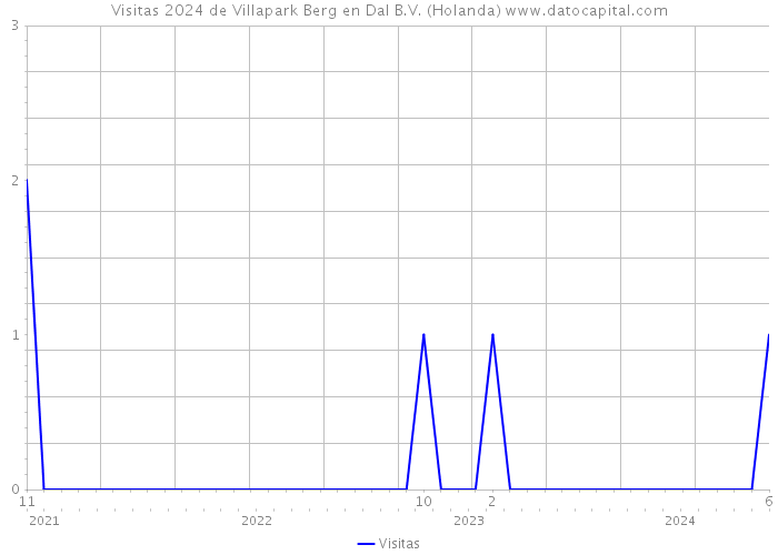 Visitas 2024 de Villapark Berg en Dal B.V. (Holanda) 