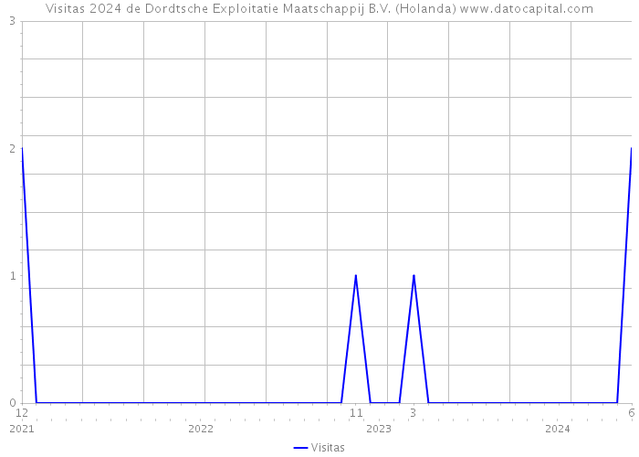 Visitas 2024 de Dordtsche Exploitatie Maatschappij B.V. (Holanda) 