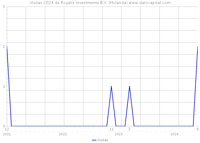 Visitas 2024 de Royalis Investments B.V. (Holanda) 