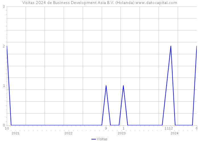 Visitas 2024 de Business Development Asia B.V. (Holanda) 