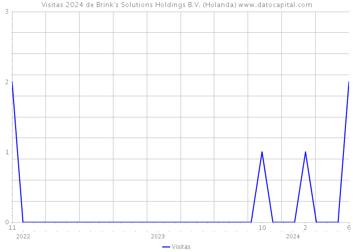 Visitas 2024 de Brink's Solutions Holdings B.V. (Holanda) 