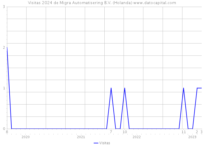 Visitas 2024 de Migra Automatisering B.V. (Holanda) 