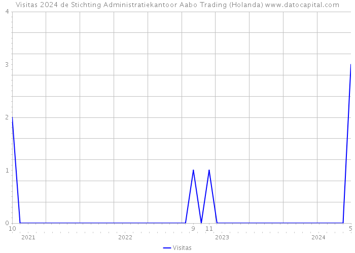 Visitas 2024 de Stichting Administratiekantoor Aabo Trading (Holanda) 