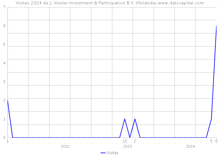 Visitas 2024 de J. Viester Investment & Participation B.V. (Holanda) 