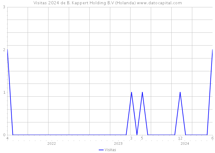 Visitas 2024 de B. Kappert Holding B.V (Holanda) 