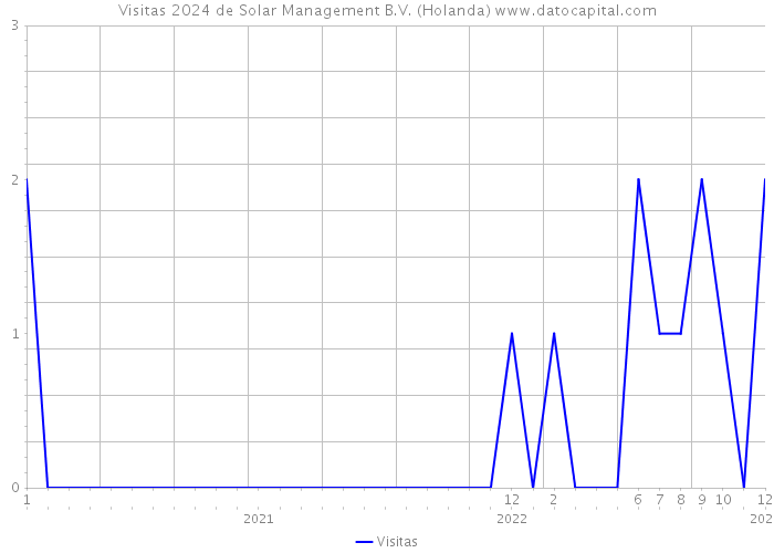 Visitas 2024 de Solar Management B.V. (Holanda) 