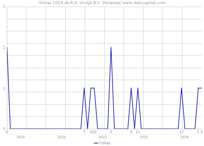 Visitas 2024 de R.A. Vrolijk B.V. (Holanda) 