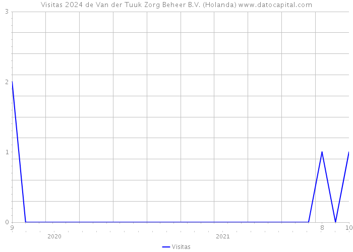 Visitas 2024 de Van der Tuuk Zorg Beheer B.V. (Holanda) 