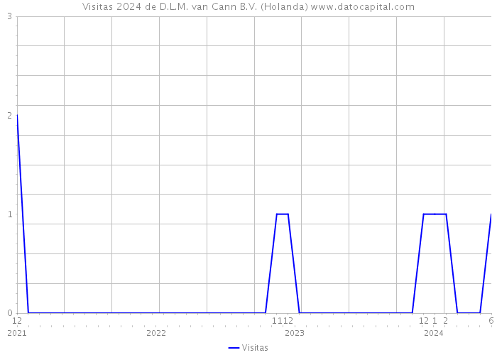 Visitas 2024 de D.L.M. van Cann B.V. (Holanda) 